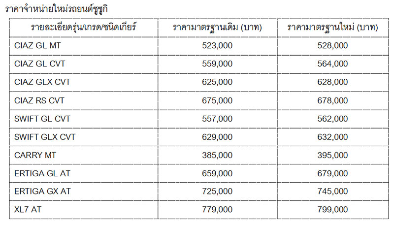 ซูซูกิเตรียมปรับราคาขาย